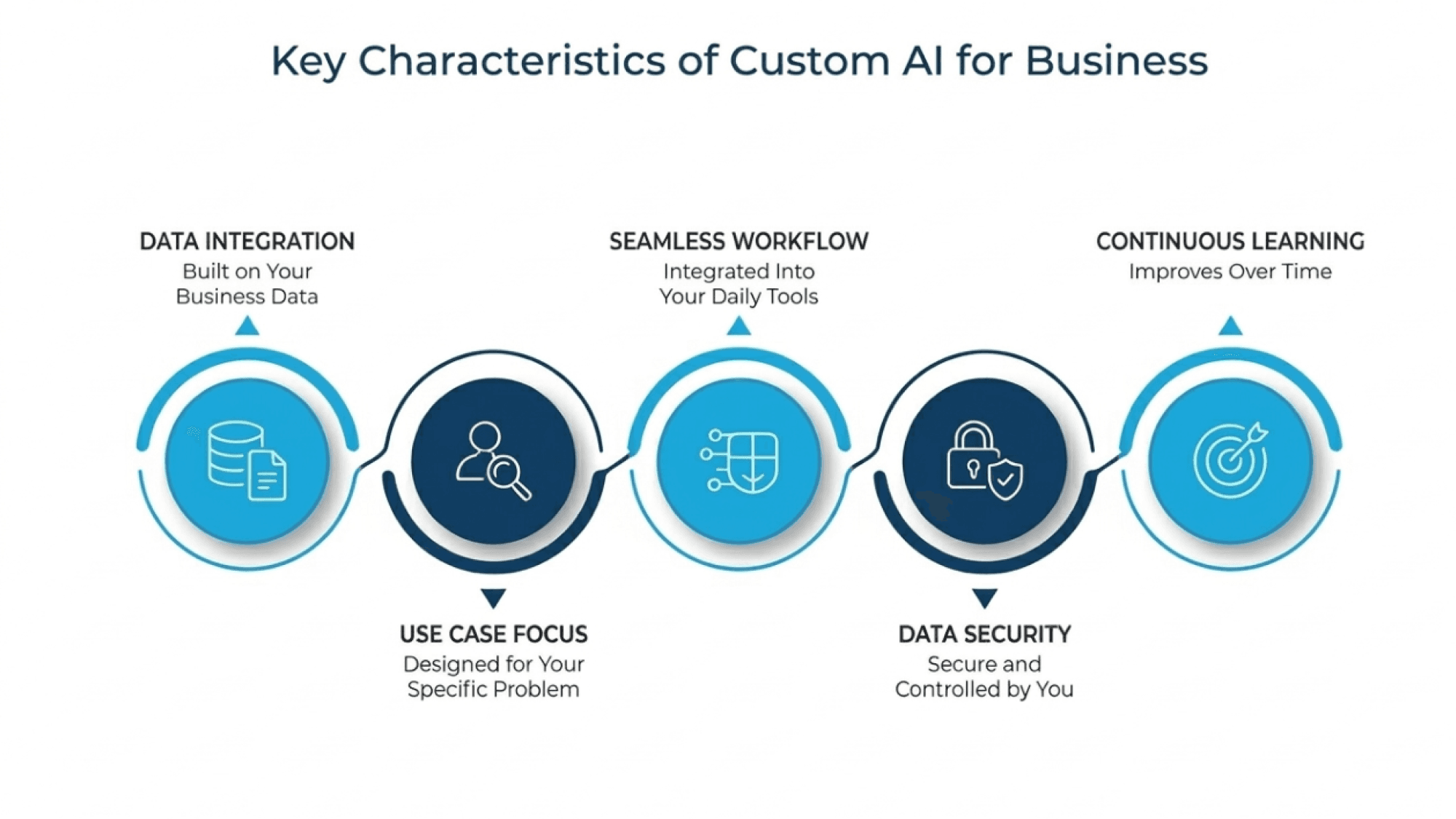 "Key characteristics of custom AI for business including data integration, use case focus, seamless workflow, data security, and continuous learning"