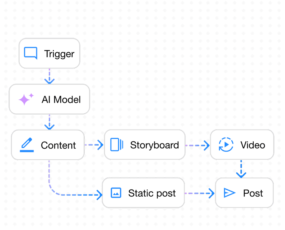 Workflow Automation Diagram